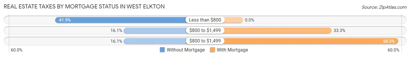 Real Estate Taxes by Mortgage Status in West Elkton