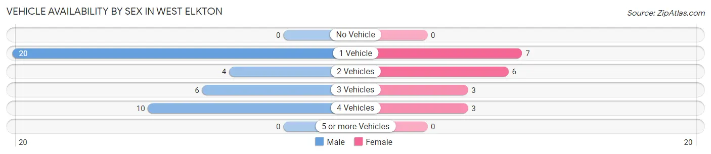 Vehicle Availability by Sex in West Elkton
