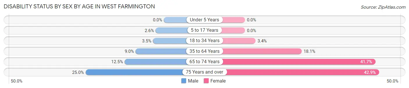 Disability Status by Sex by Age in West Farmington