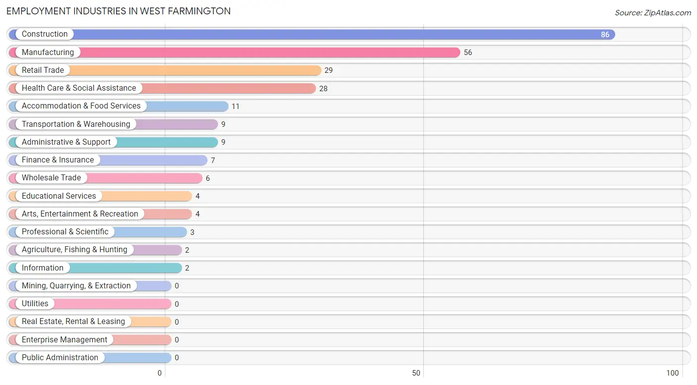 Employment Industries in West Farmington