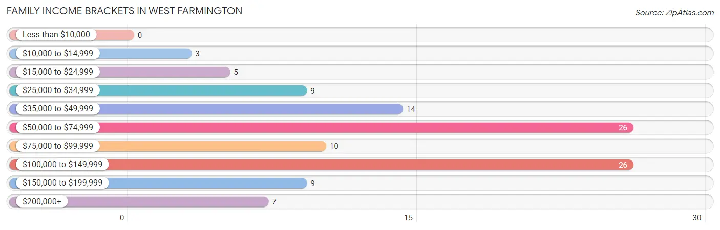Family Income Brackets in West Farmington