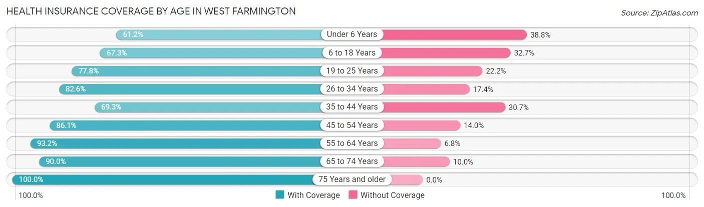 Health Insurance Coverage by Age in West Farmington