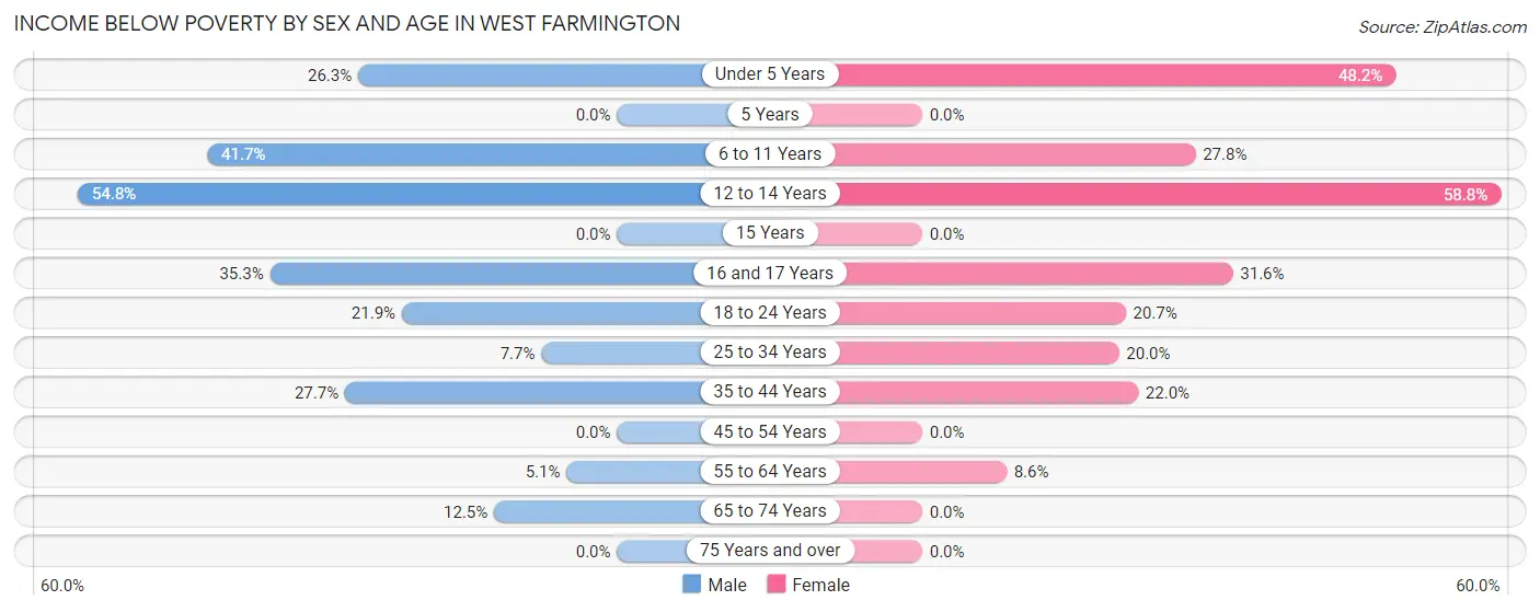Income Below Poverty by Sex and Age in West Farmington
