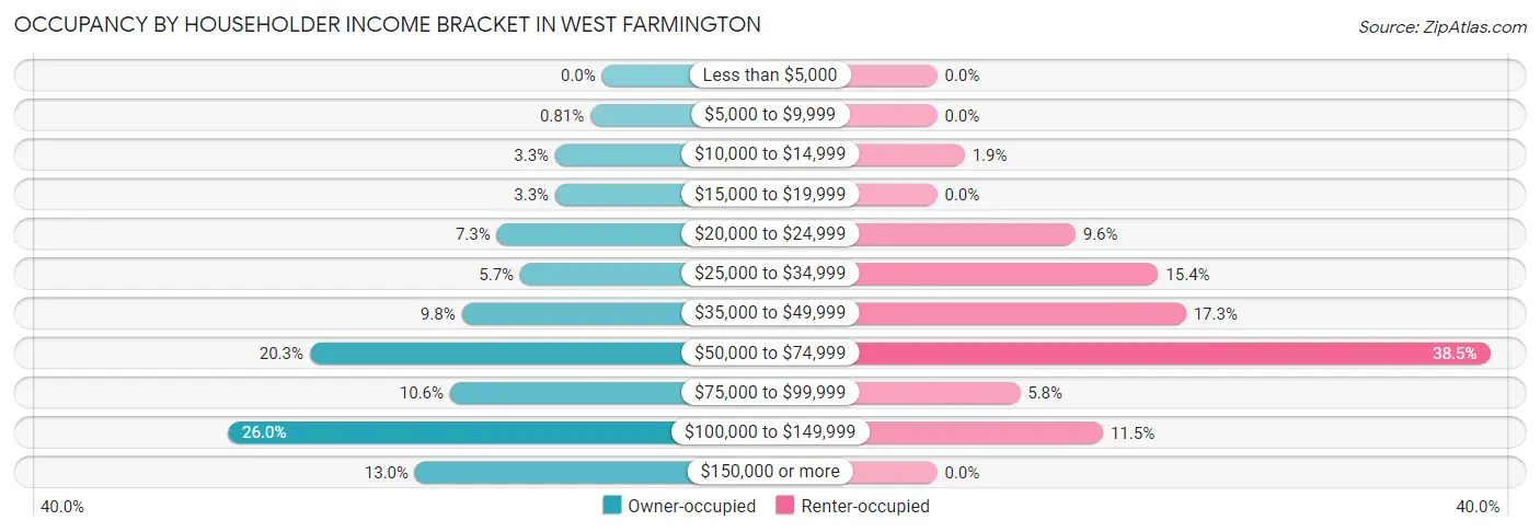 Occupancy by Householder Income Bracket in West Farmington