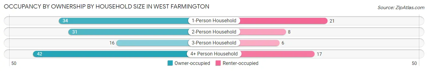 Occupancy by Ownership by Household Size in West Farmington