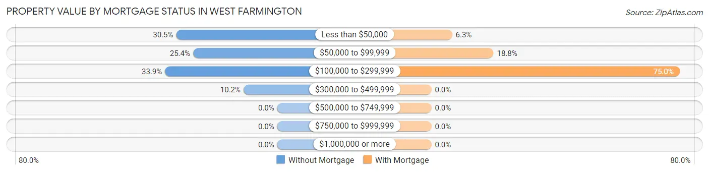 Property Value by Mortgage Status in West Farmington