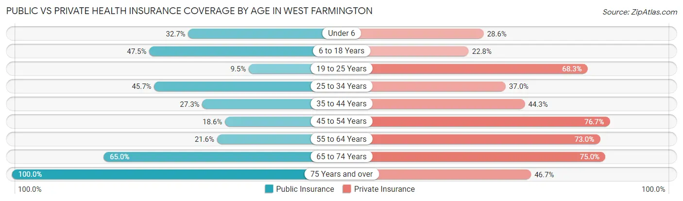 Public vs Private Health Insurance Coverage by Age in West Farmington