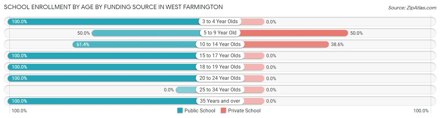 School Enrollment by Age by Funding Source in West Farmington