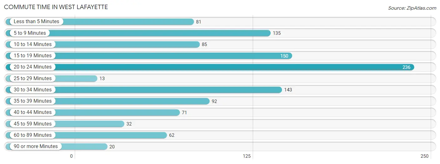 Commute Time in West Lafayette