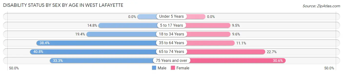 Disability Status by Sex by Age in West Lafayette