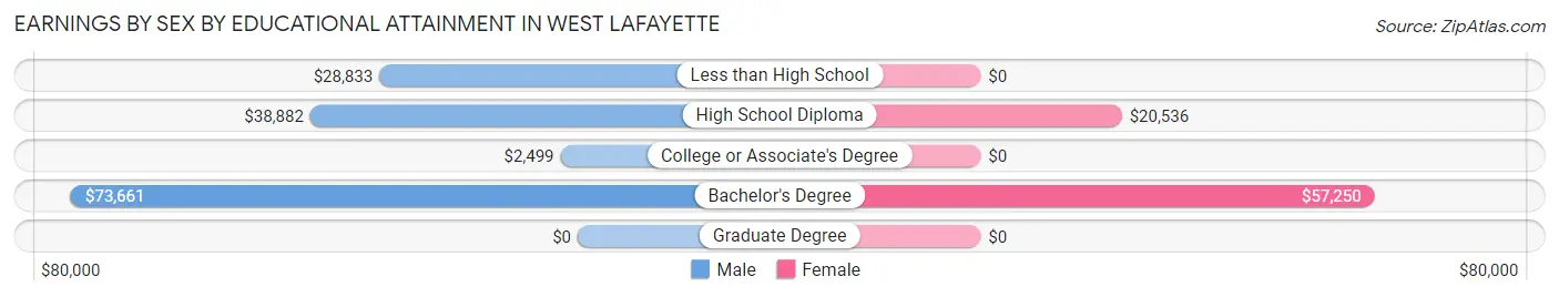Earnings by Sex by Educational Attainment in West Lafayette