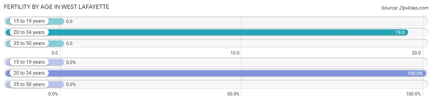 Female Fertility by Age in West Lafayette