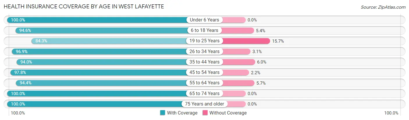 Health Insurance Coverage by Age in West Lafayette