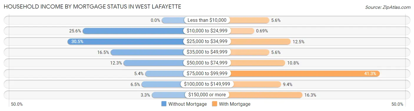 Household Income by Mortgage Status in West Lafayette
