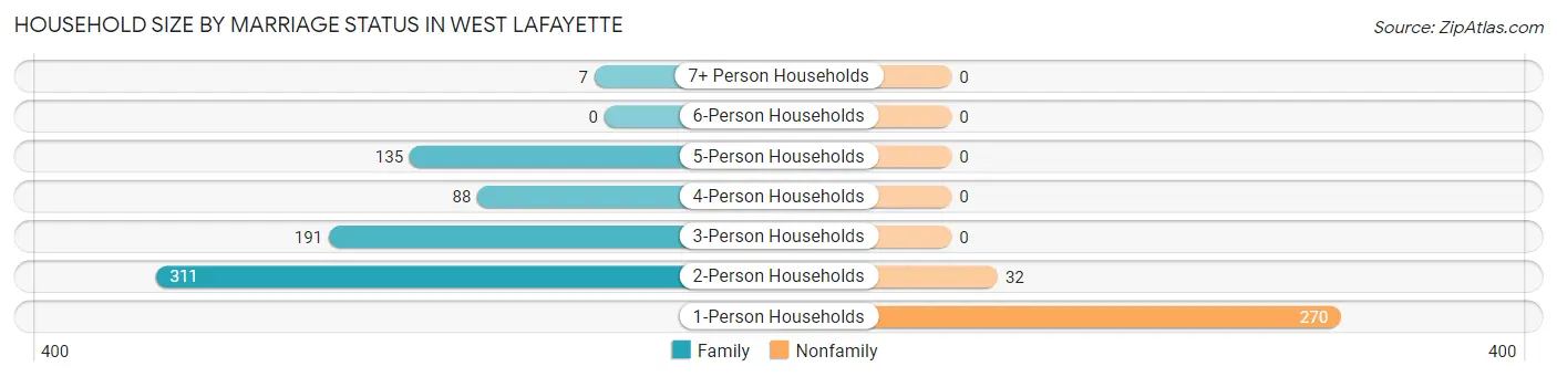Household Size by Marriage Status in West Lafayette