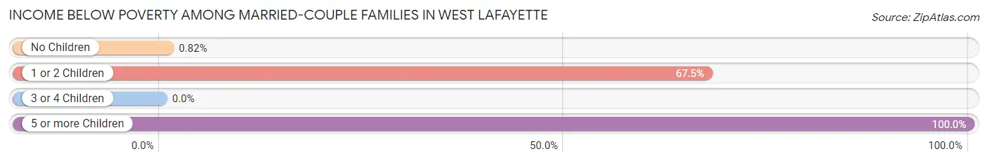 Income Below Poverty Among Married-Couple Families in West Lafayette