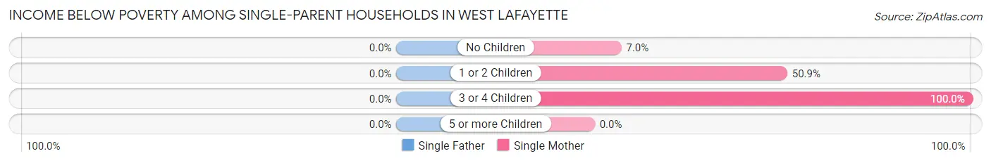 Income Below Poverty Among Single-Parent Households in West Lafayette