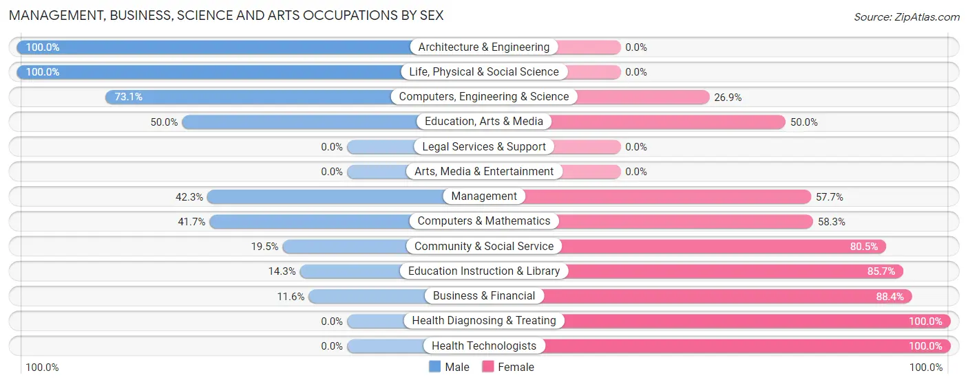 Management, Business, Science and Arts Occupations by Sex in West Lafayette