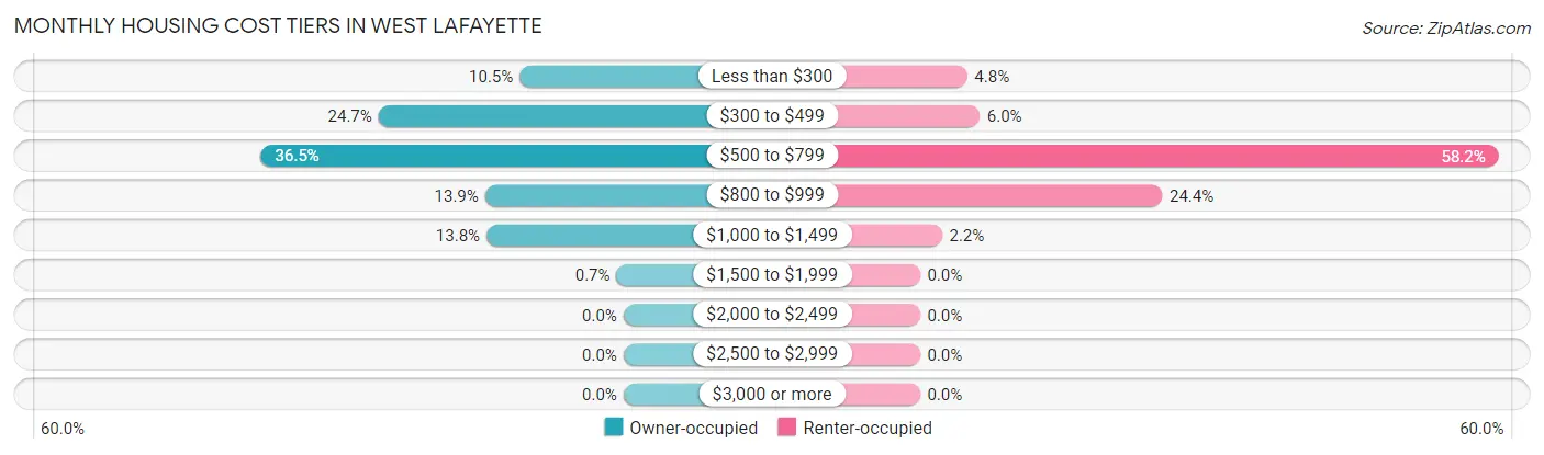 Monthly Housing Cost Tiers in West Lafayette