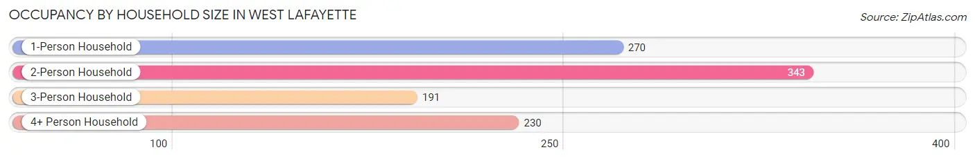 Occupancy by Household Size in West Lafayette