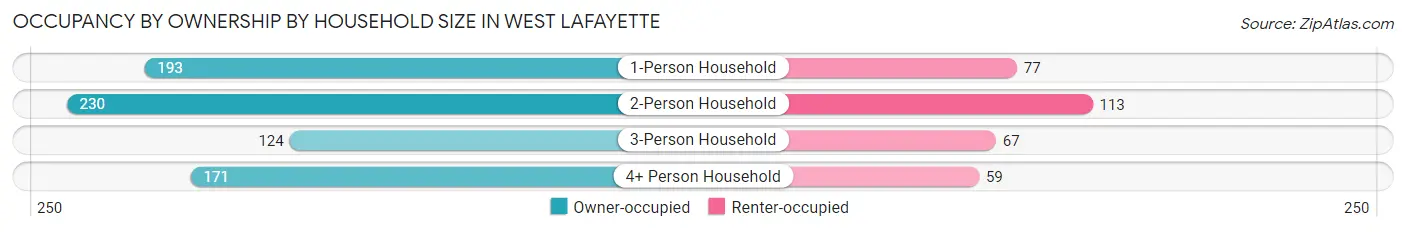 Occupancy by Ownership by Household Size in West Lafayette