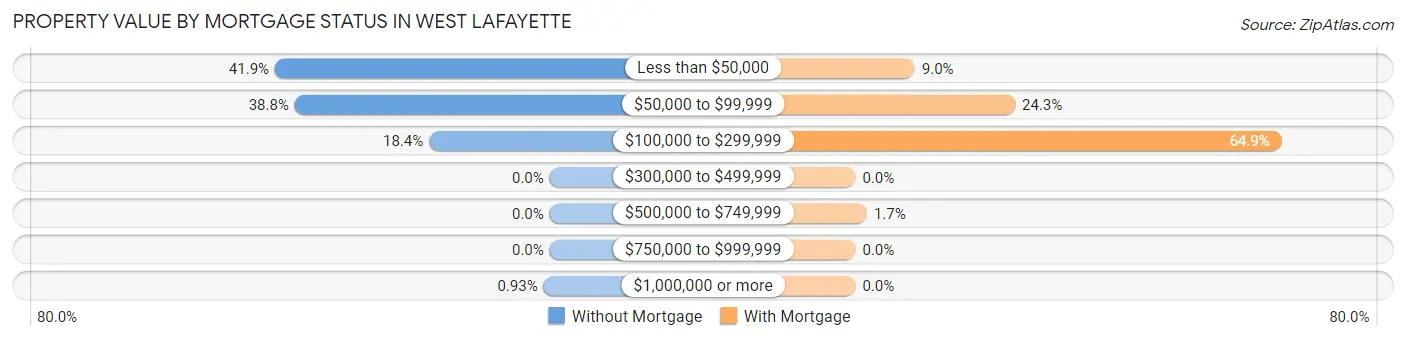 Property Value by Mortgage Status in West Lafayette