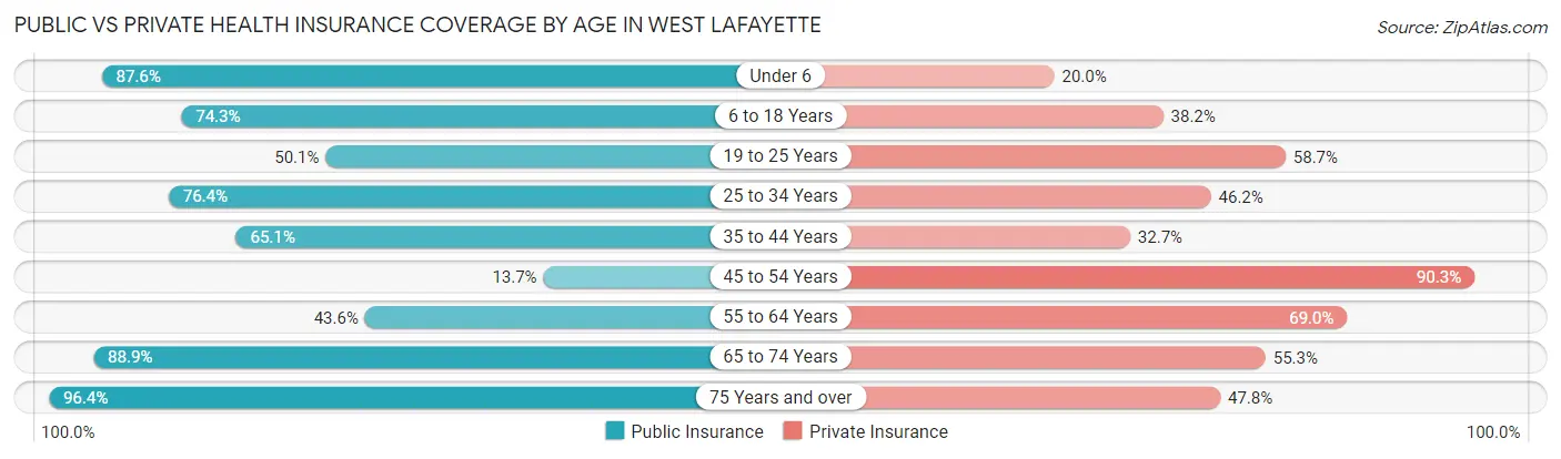 Public vs Private Health Insurance Coverage by Age in West Lafayette