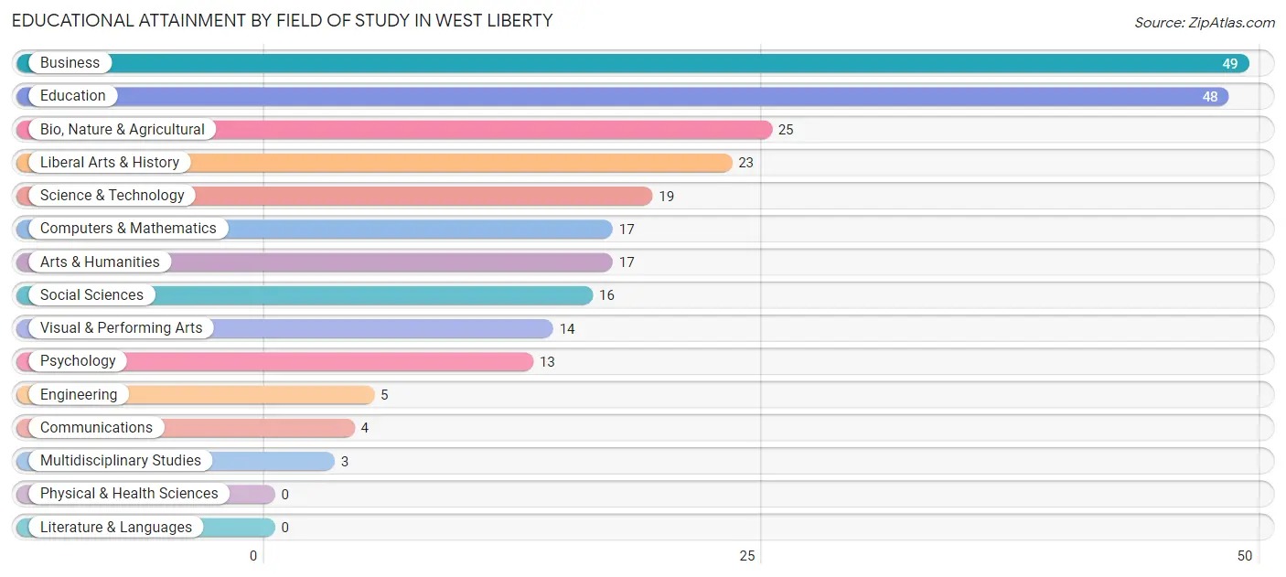 Educational Attainment by Field of Study in West Liberty