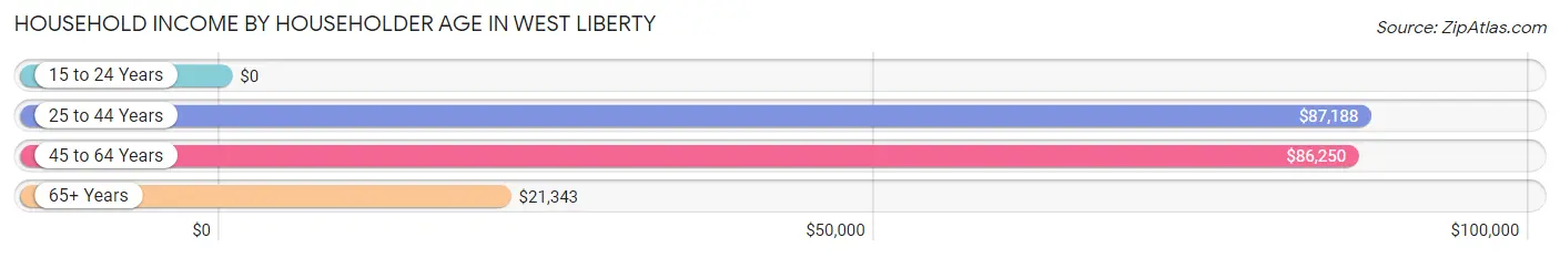 Household Income by Householder Age in West Liberty