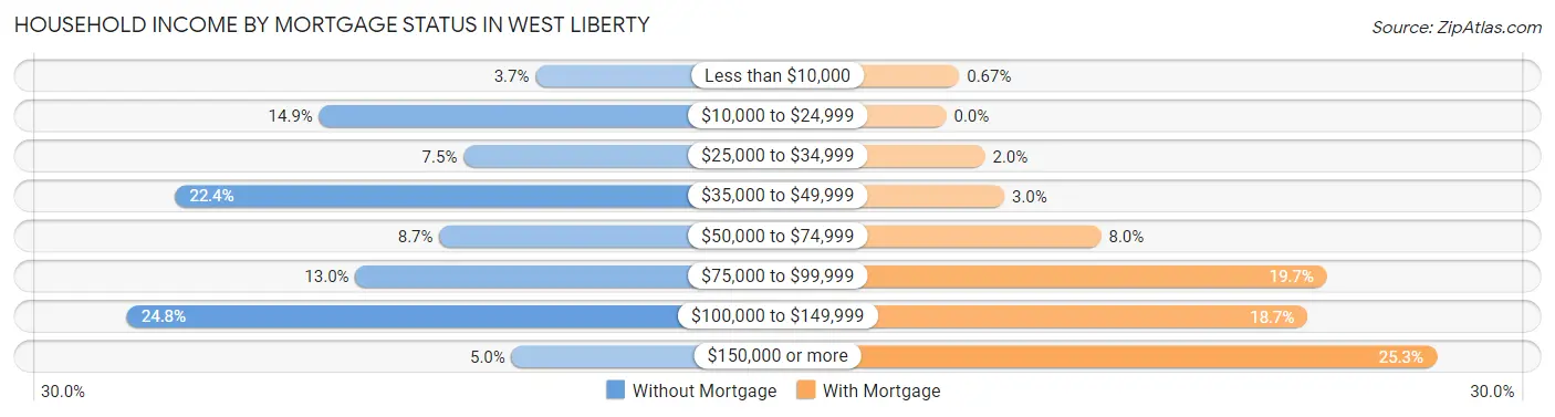 Household Income by Mortgage Status in West Liberty