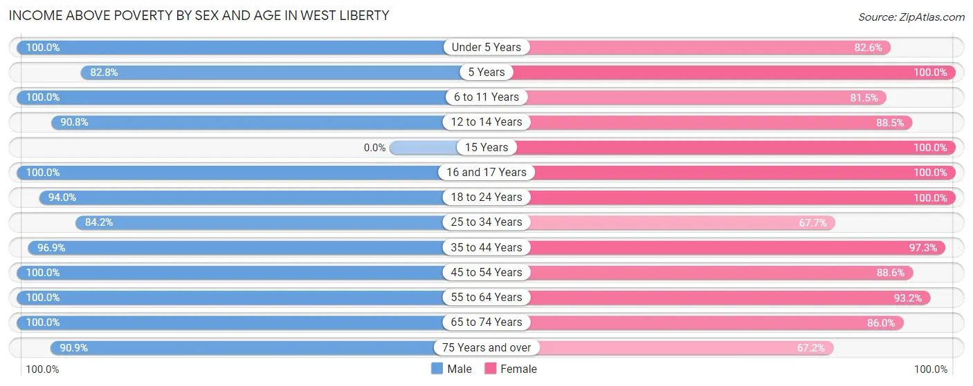Income Above Poverty by Sex and Age in West Liberty