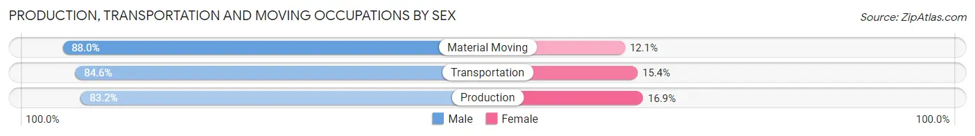 Production, Transportation and Moving Occupations by Sex in West Liberty