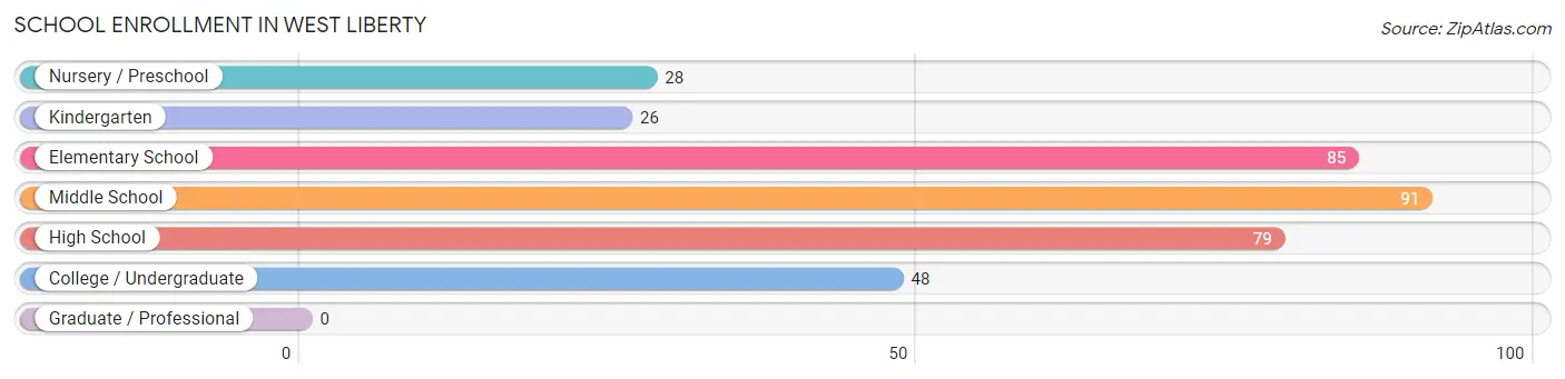 School Enrollment in West Liberty