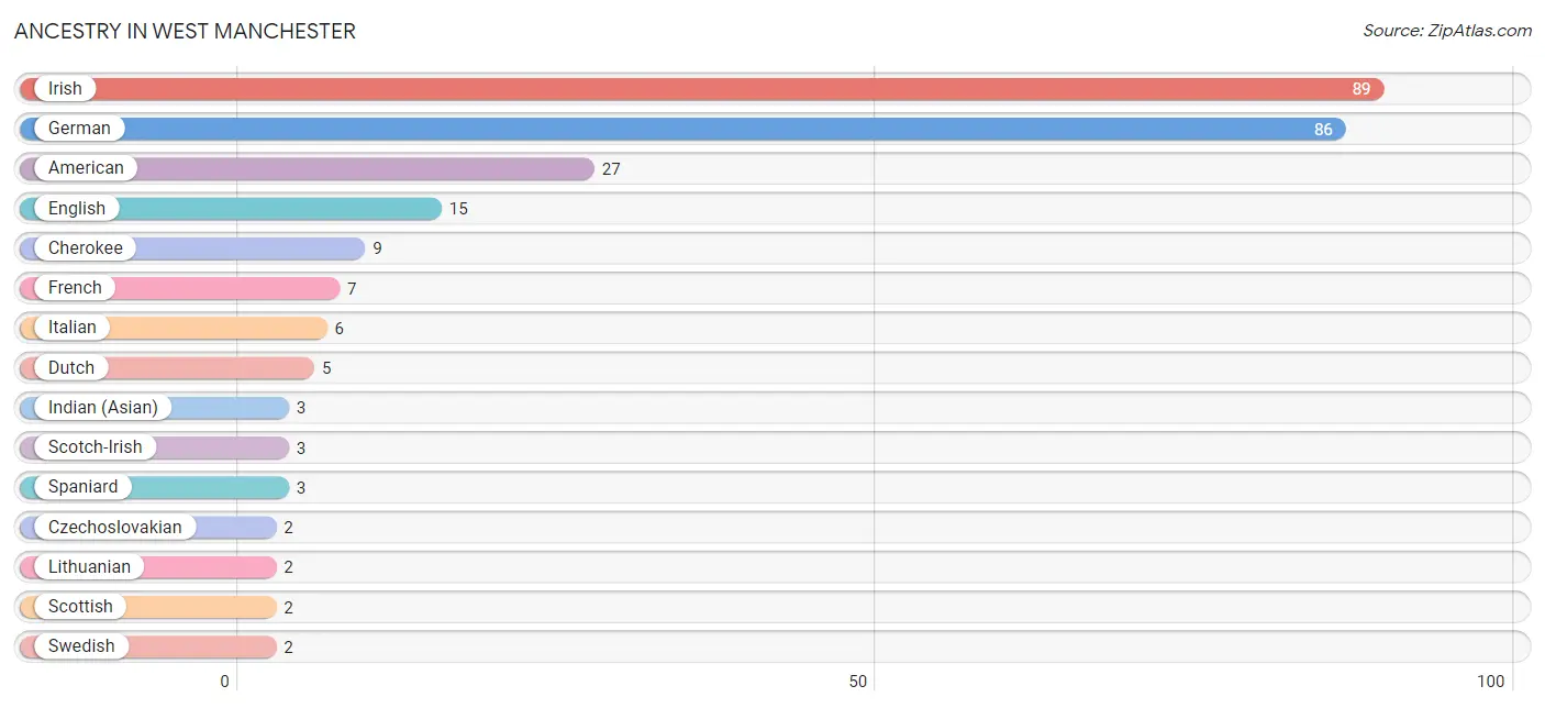 Ancestry in West Manchester