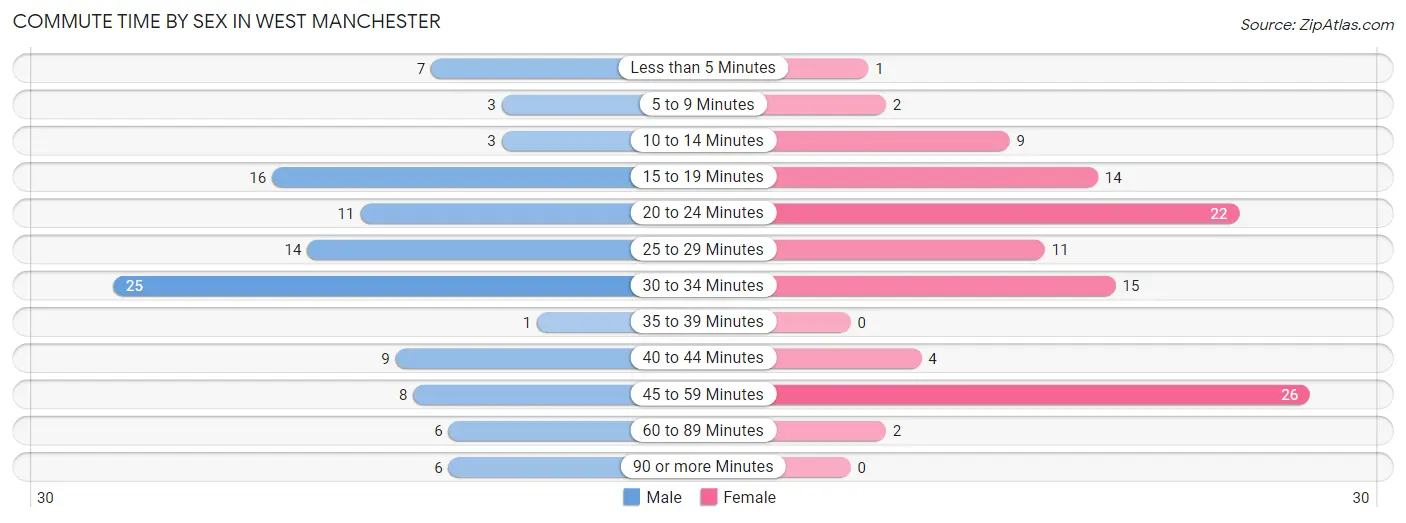 Commute Time by Sex in West Manchester