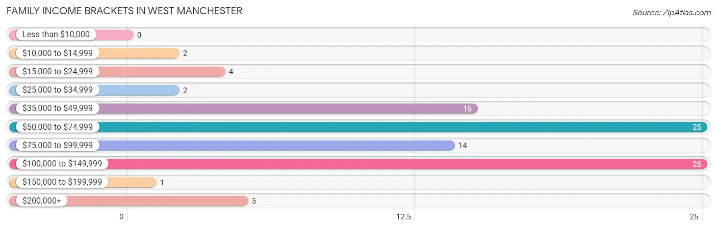 Family Income Brackets in West Manchester