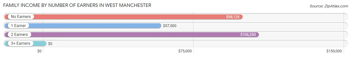 Family Income by Number of Earners in West Manchester