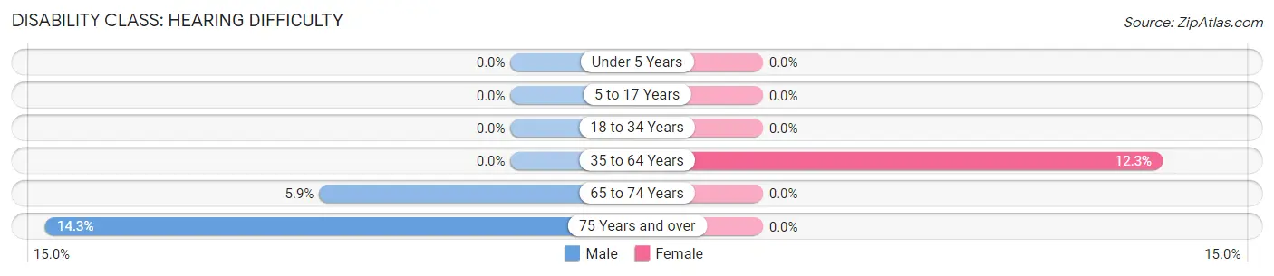 Disability in West Manchester: <span>Hearing Difficulty</span>