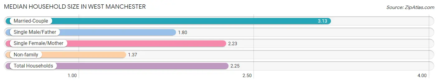 Median Household Size in West Manchester
