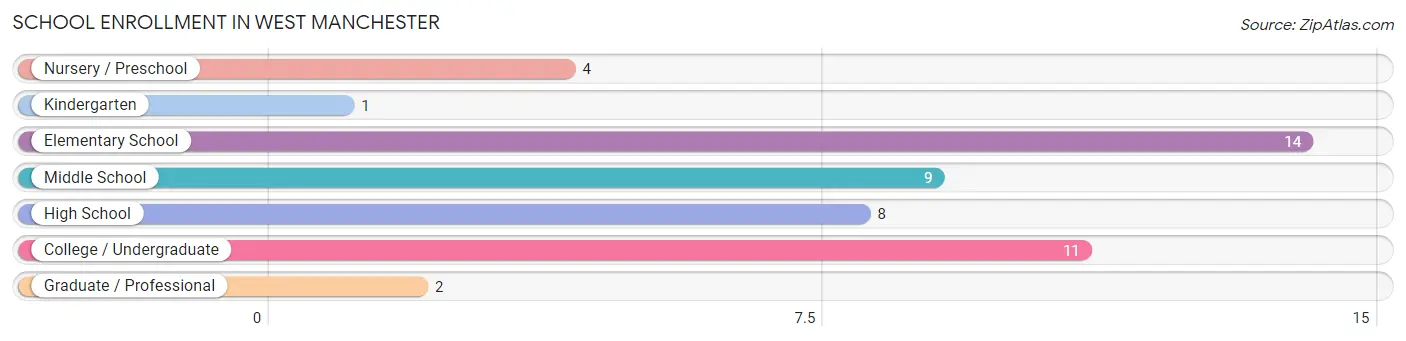 School Enrollment in West Manchester