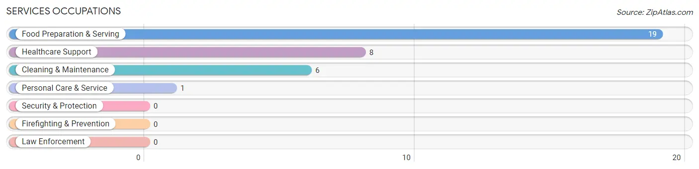 Services Occupations in West Manchester