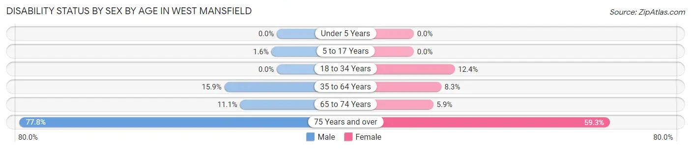 Disability Status by Sex by Age in West Mansfield