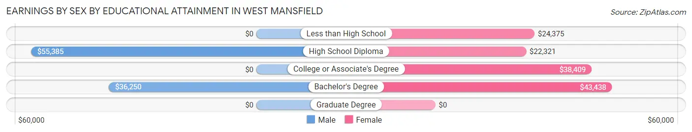 Earnings by Sex by Educational Attainment in West Mansfield