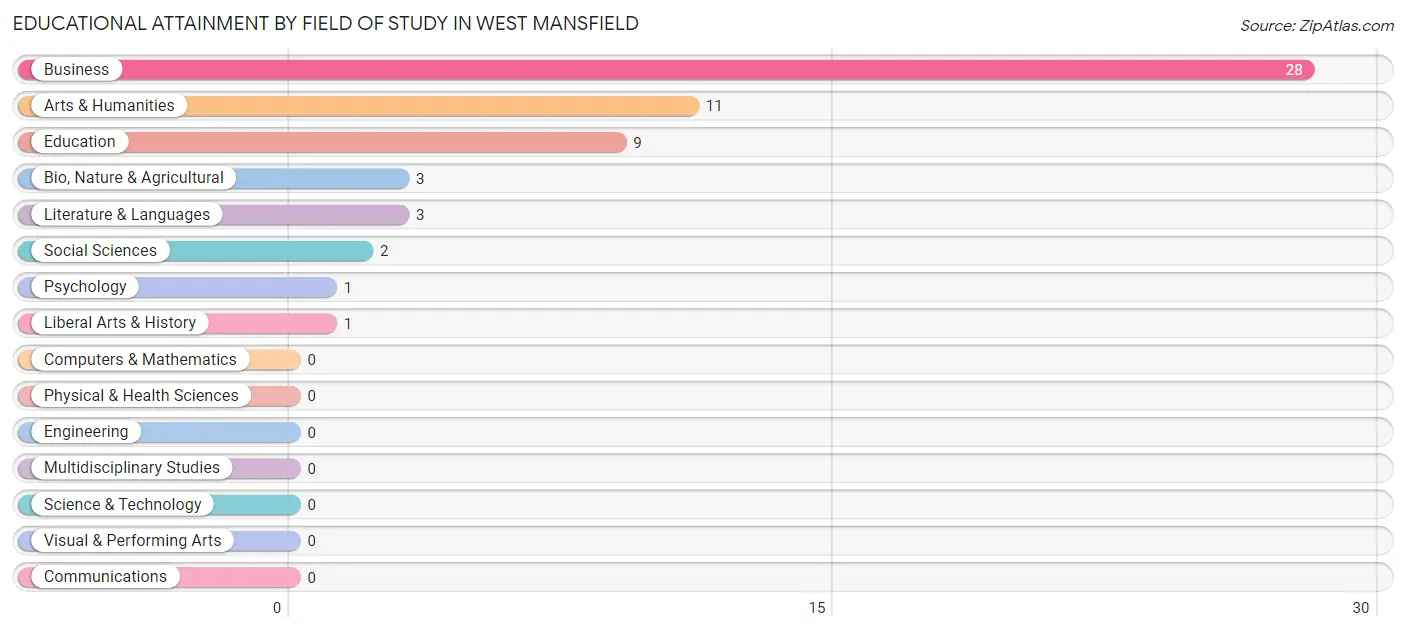 Educational Attainment by Field of Study in West Mansfield