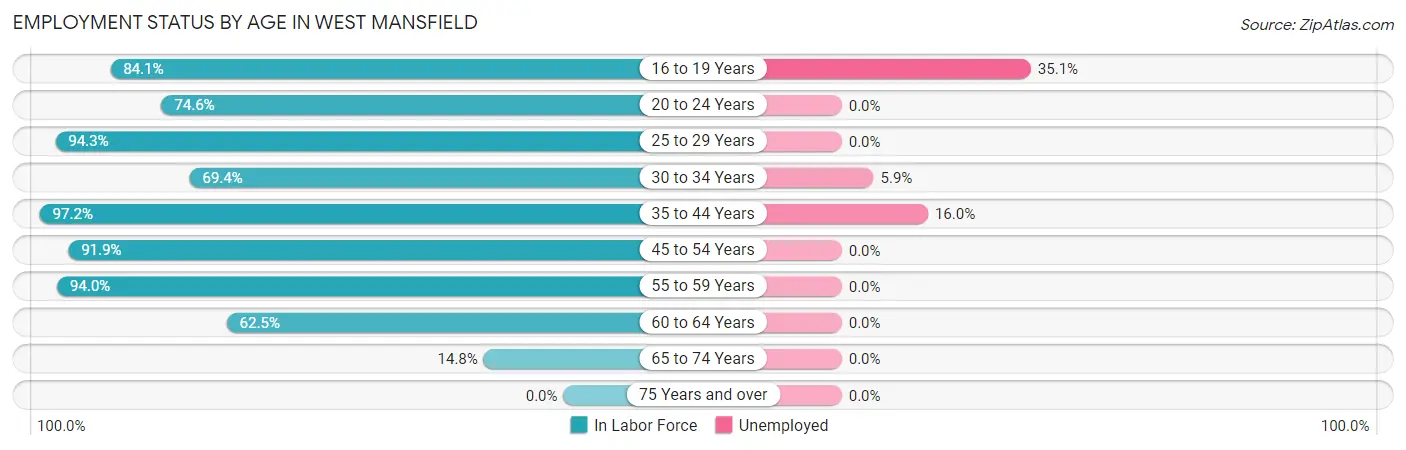 Employment Status by Age in West Mansfield
