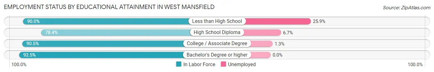 Employment Status by Educational Attainment in West Mansfield