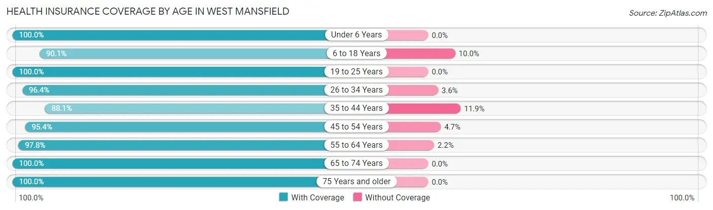 Health Insurance Coverage by Age in West Mansfield