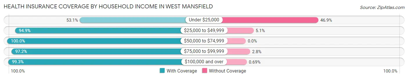Health Insurance Coverage by Household Income in West Mansfield