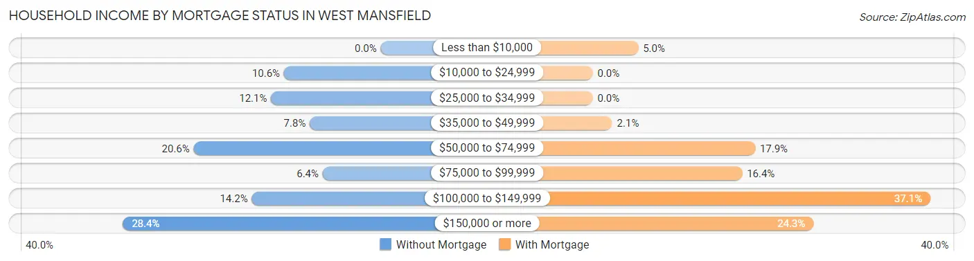 Household Income by Mortgage Status in West Mansfield