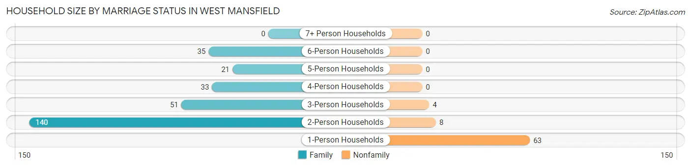 Household Size by Marriage Status in West Mansfield